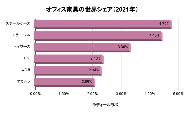 コレクション 業務 用 家具 メーカー ランキング